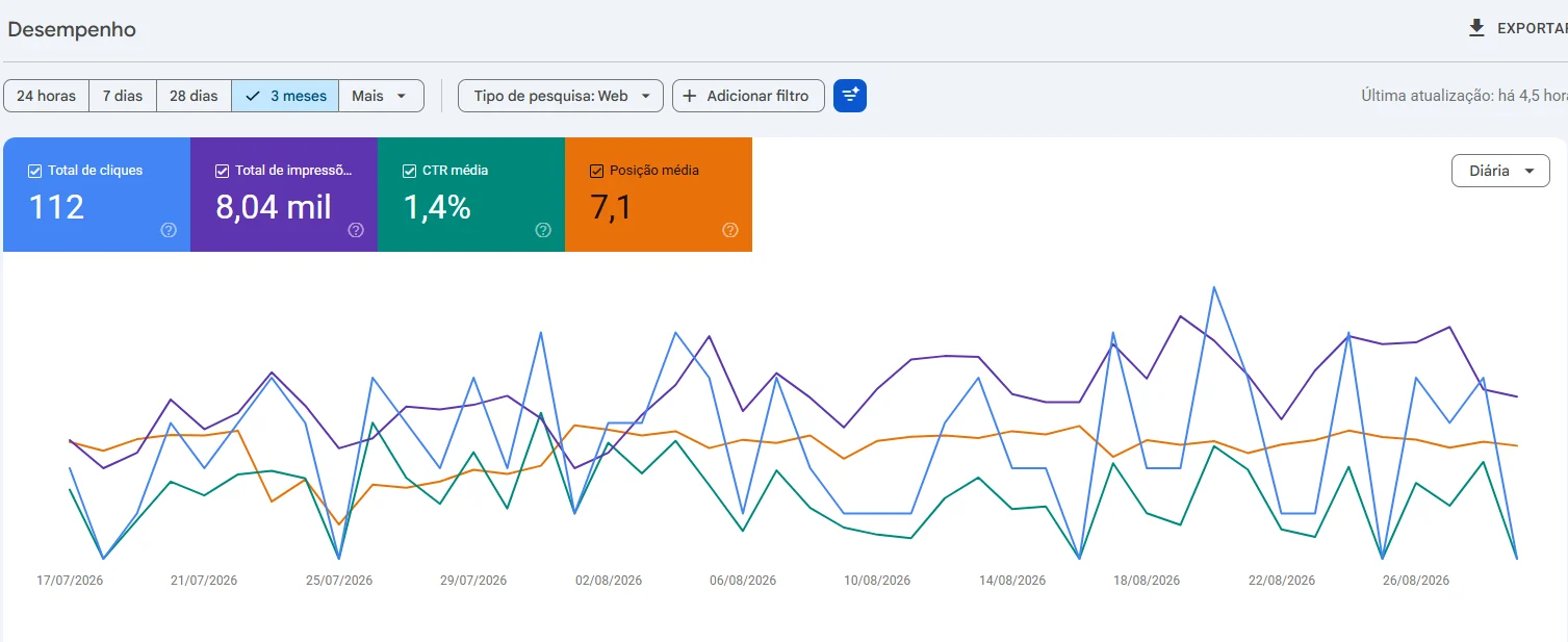 Relatório de desempenho do Google Search Console mostrando 112 cliques e 8,04 mil impressões em três meses