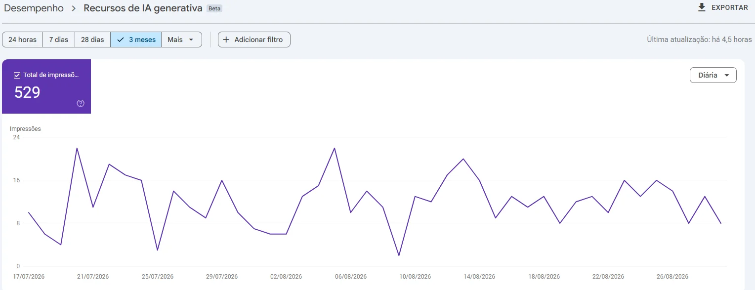 Relatório de recursos de IA generativa do Google Search Console mostrando 529 impressões em três meses
