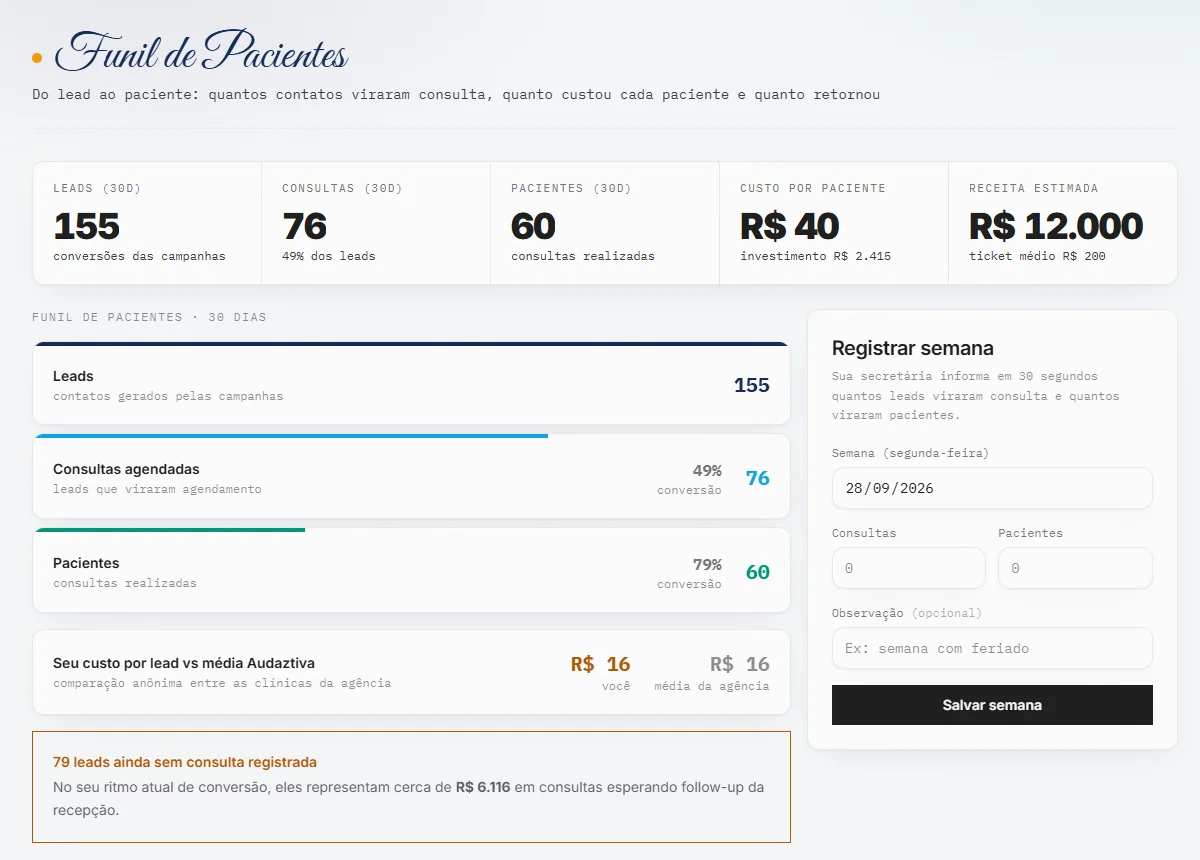Tela de funil de pacientes do MedPainel com leads, consultas, pacientes e custo por paciente