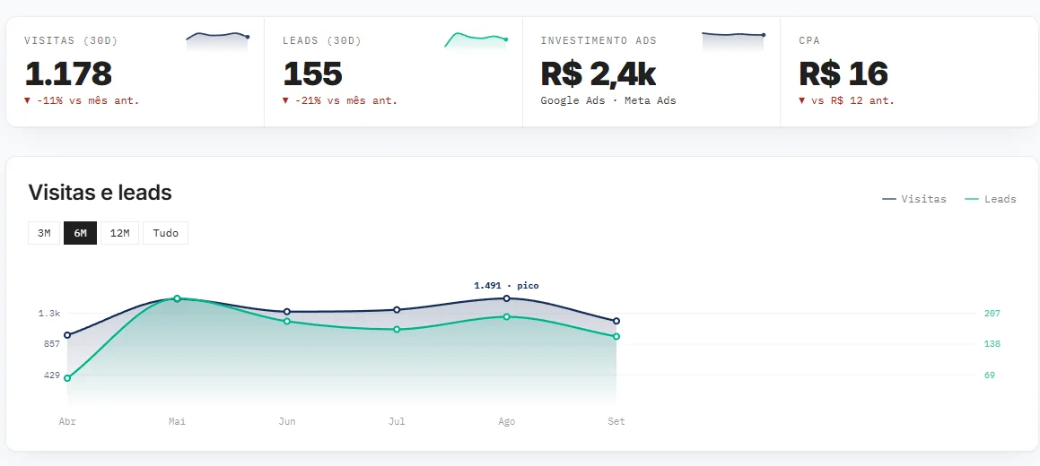 Indicadores do MedPainel com visitas, leads, investimento em anúncios, custo por lead e gráfico de seis meses