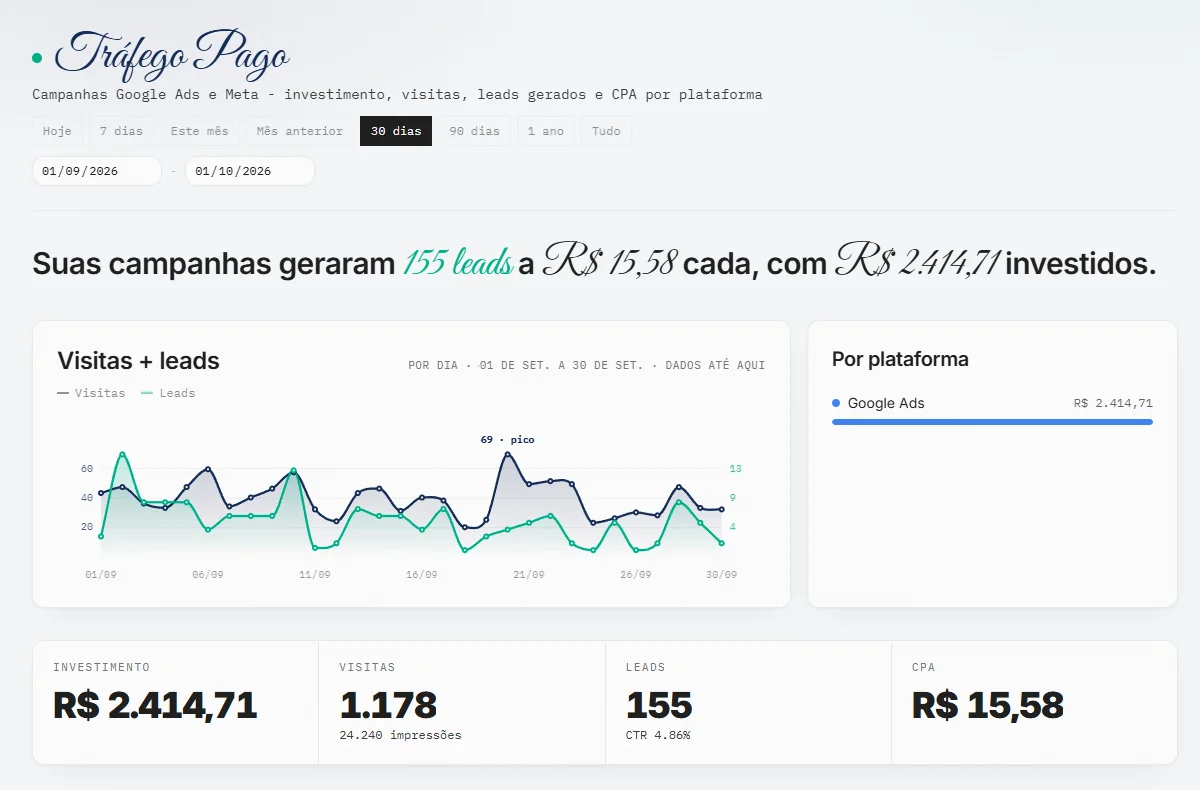 Tela de tráfego pago do MedPainel com gráfico diário de visitas e leads e custo por lead