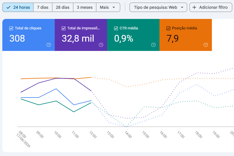 Resultado de SEO no Google Search Console em 24 horas: 308 cliques e 32,8 mil impressoes