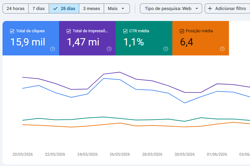 Resultado de SEO no Google Search Console em 28 dias: 15,9 mil cliques e 1,47 mi impressoes