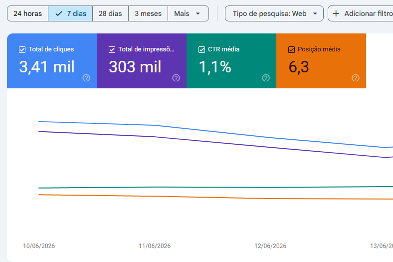 Resultado de SEO no Google Search Console em 7 dias: 3,41 mil cliques e 303 mil impressoes